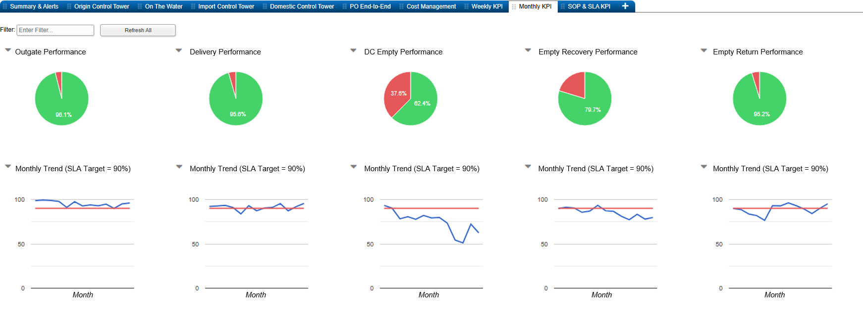 IMS LMS Monthly KPI dashboard showing on-time performance pie charts and trend lines against a 90% SLA across outgate, delivery, emptied, and empty return milestones